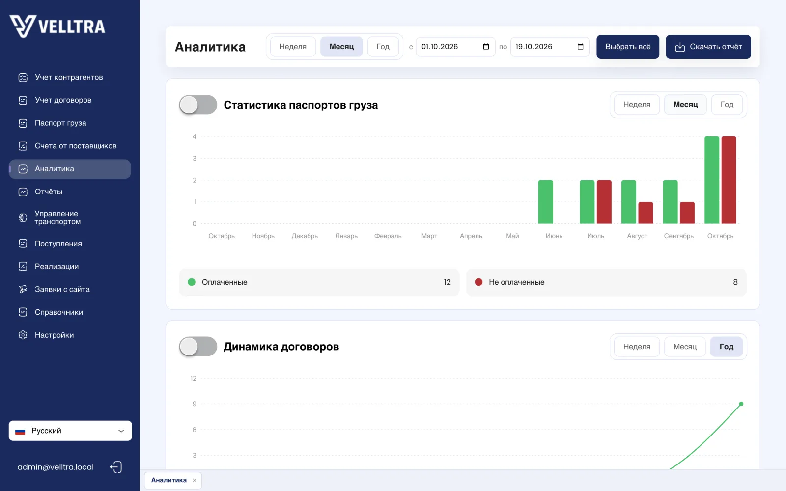 Аналитика: статистика паспортов груза по месяцам